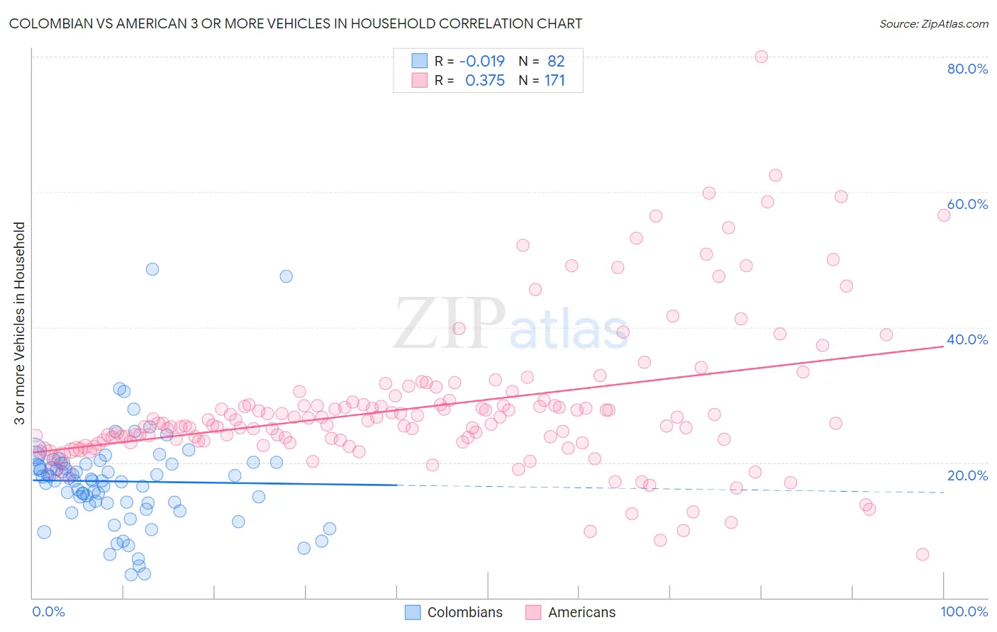 Colombian vs American 3 or more Vehicles in Household