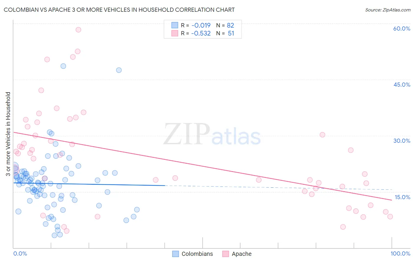 Colombian vs Apache 3 or more Vehicles in Household