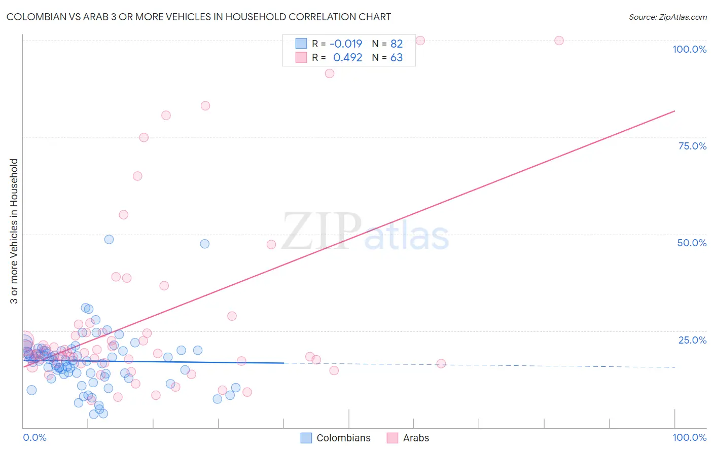 Colombian vs Arab 3 or more Vehicles in Household