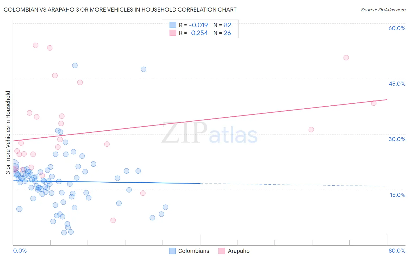 Colombian vs Arapaho 3 or more Vehicles in Household