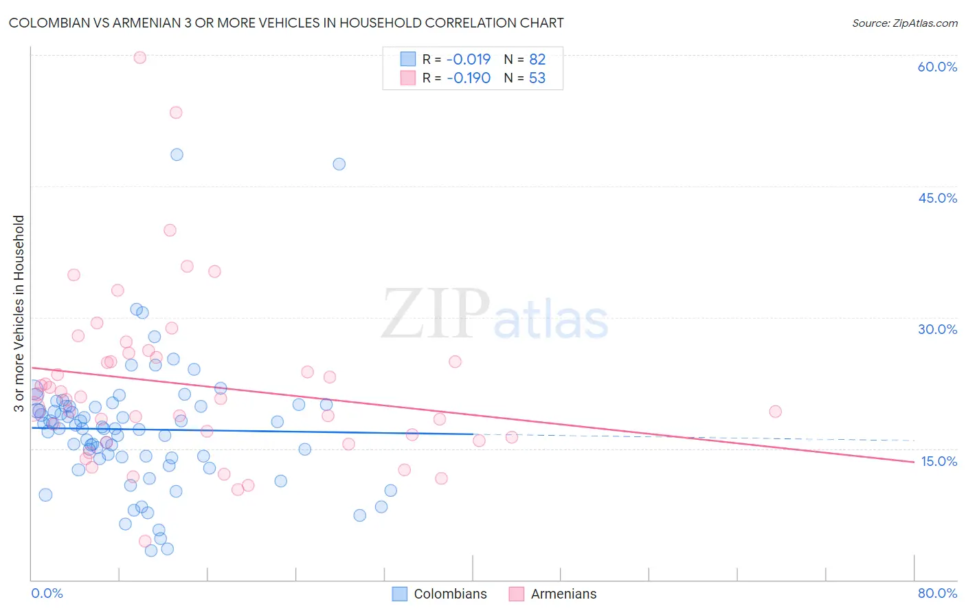 Colombian vs Armenian 3 or more Vehicles in Household
