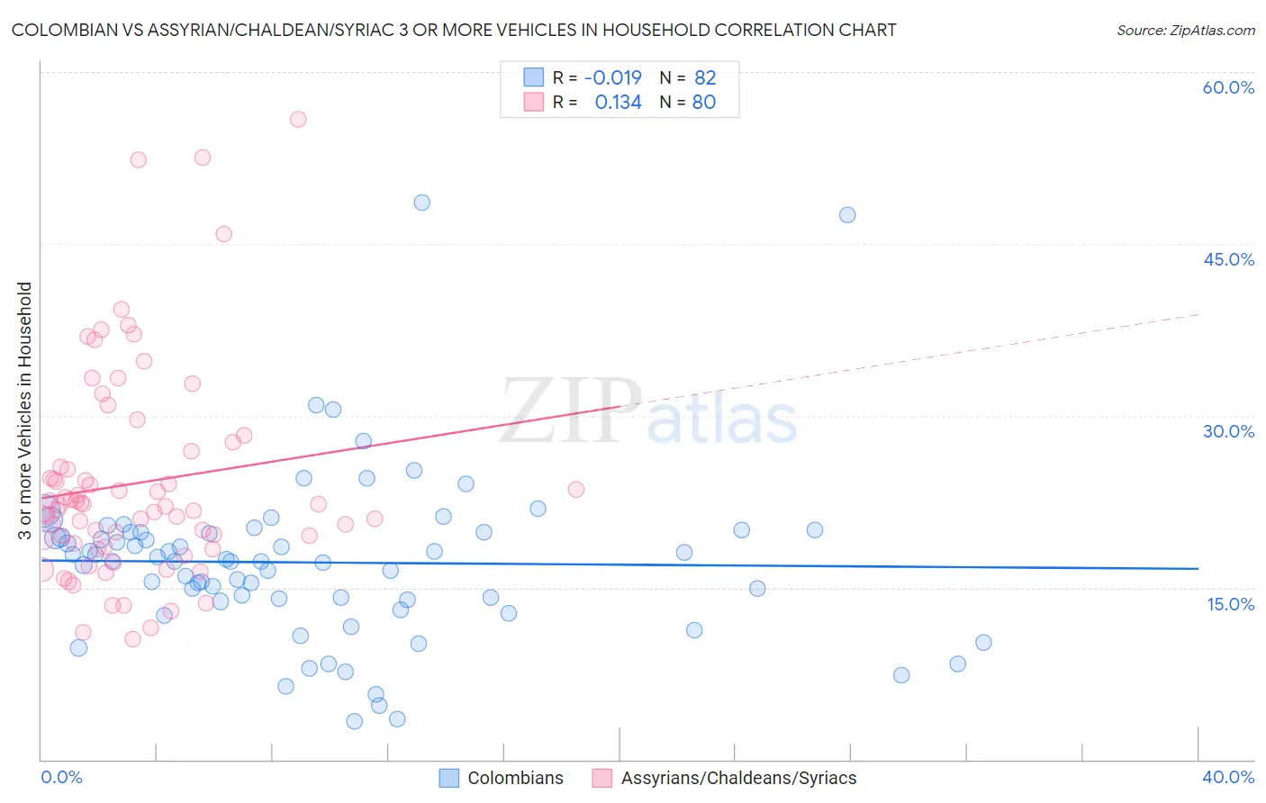 Colombian vs Assyrian/Chaldean/Syriac 3 or more Vehicles in Household