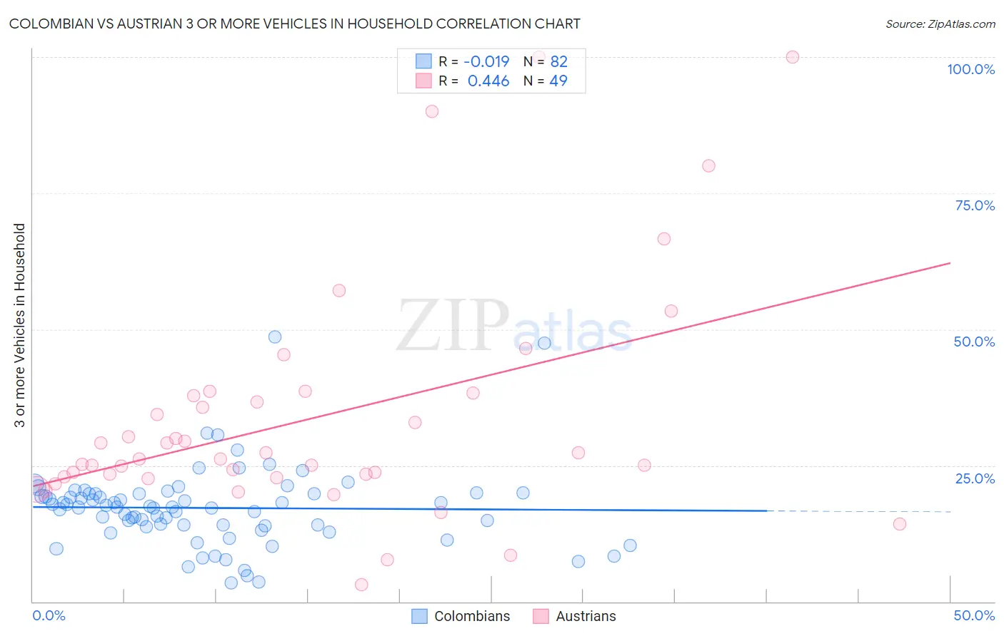 Colombian vs Austrian 3 or more Vehicles in Household