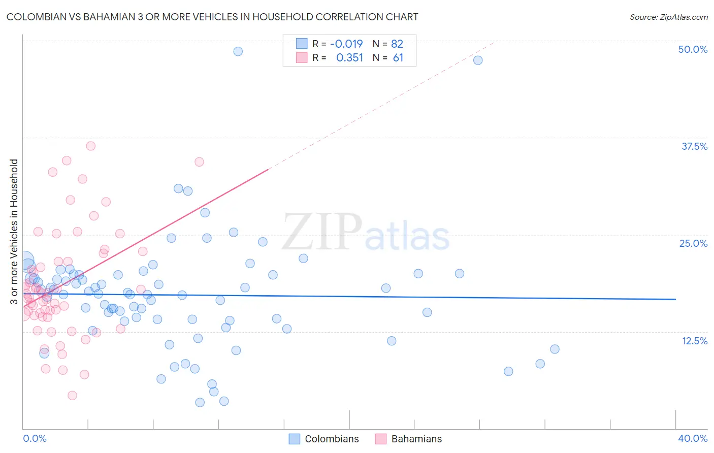 Colombian vs Bahamian 3 or more Vehicles in Household