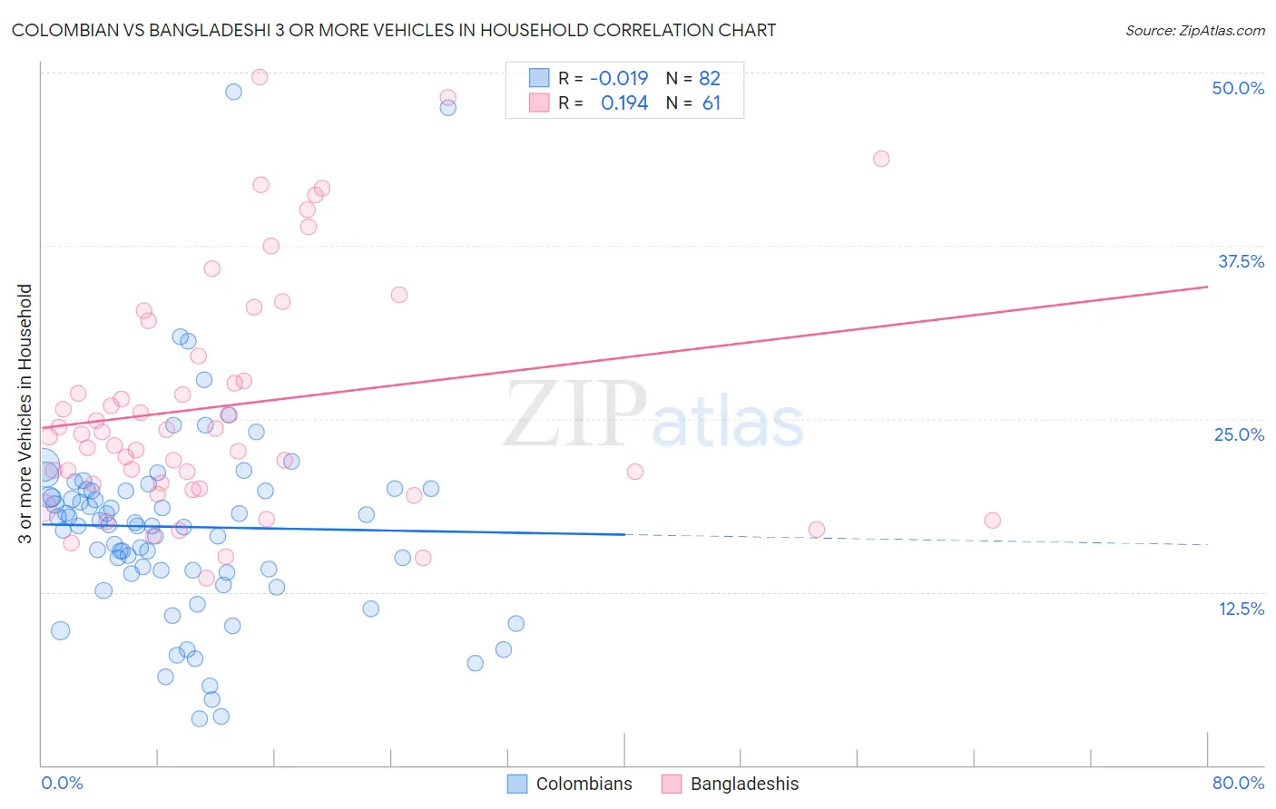 Colombian vs Bangladeshi 3 or more Vehicles in Household