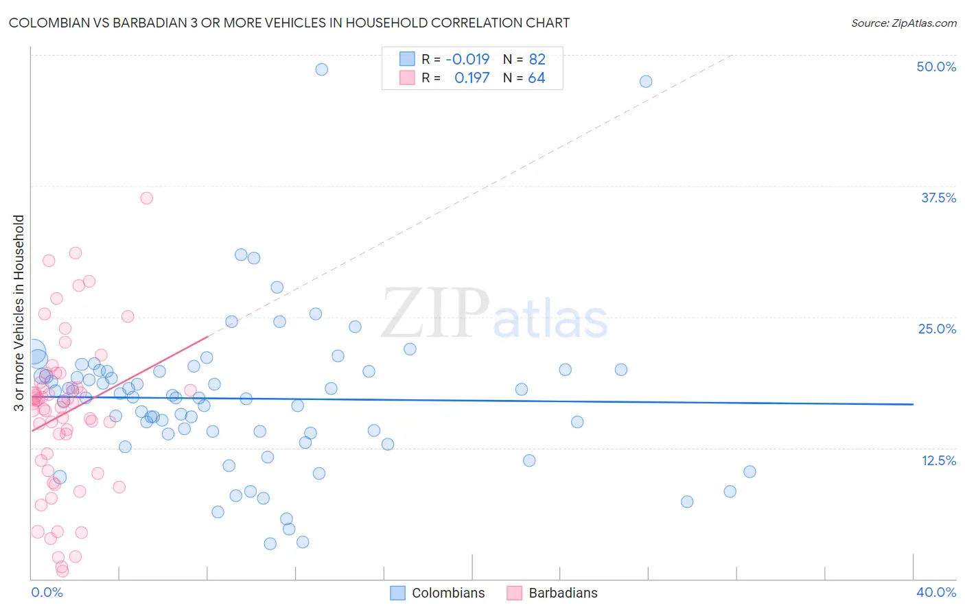Colombian vs Barbadian 3 or more Vehicles in Household