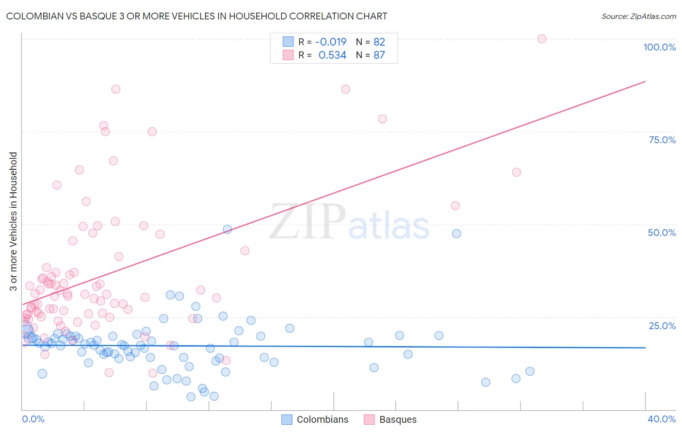 Colombian vs Basque 3 or more Vehicles in Household