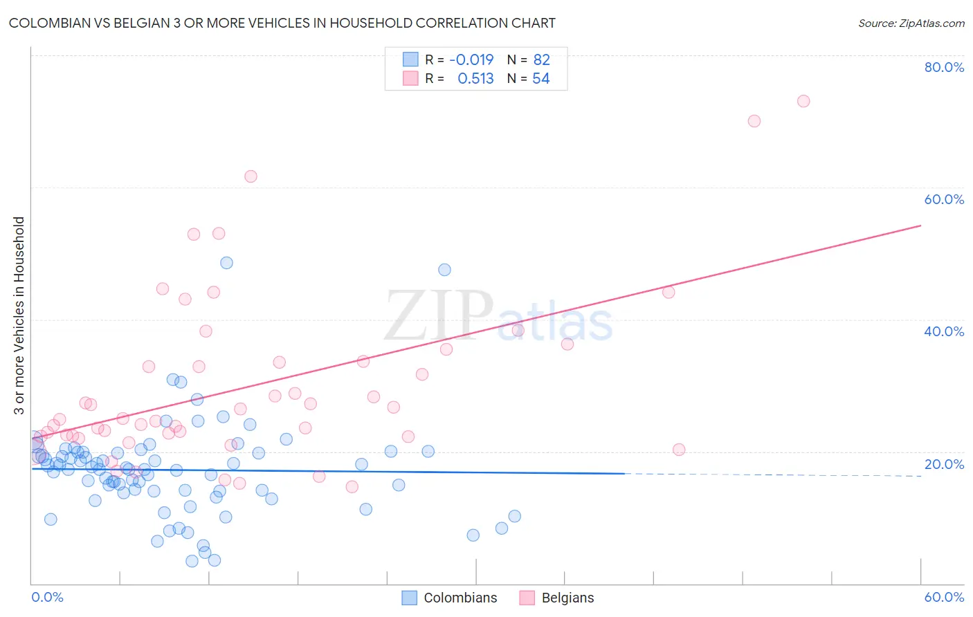 Colombian vs Belgian 3 or more Vehicles in Household