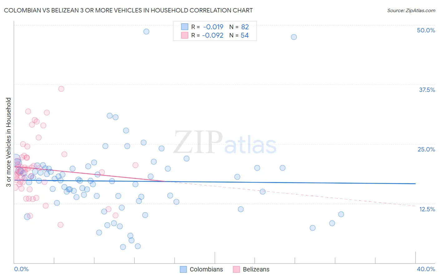Colombian vs Belizean 3 or more Vehicles in Household