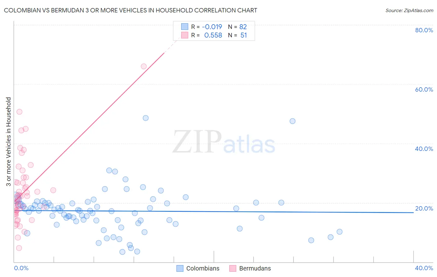 Colombian vs Bermudan 3 or more Vehicles in Household