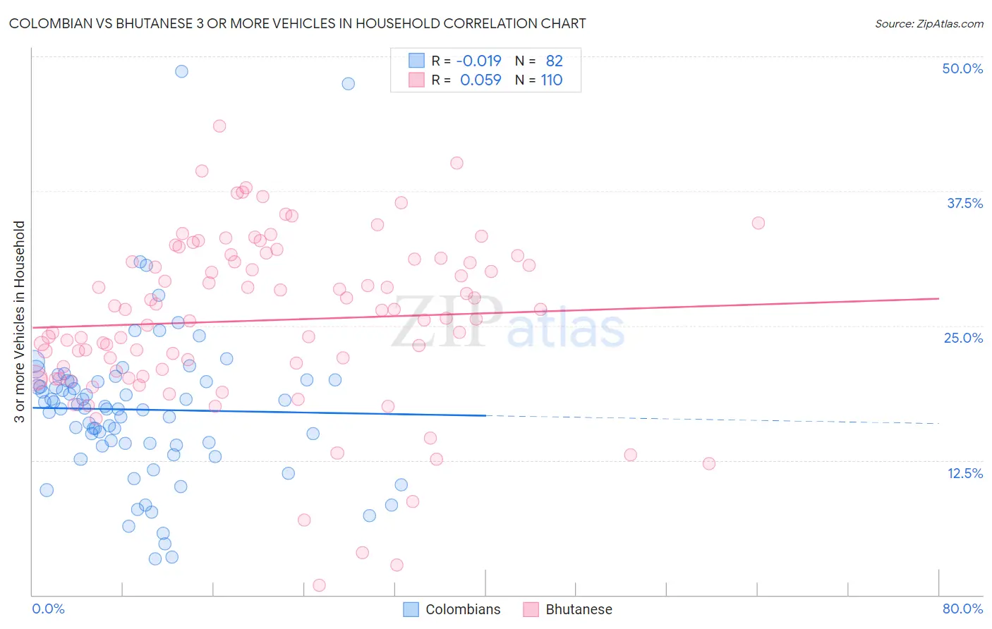 Colombian vs Bhutanese 3 or more Vehicles in Household