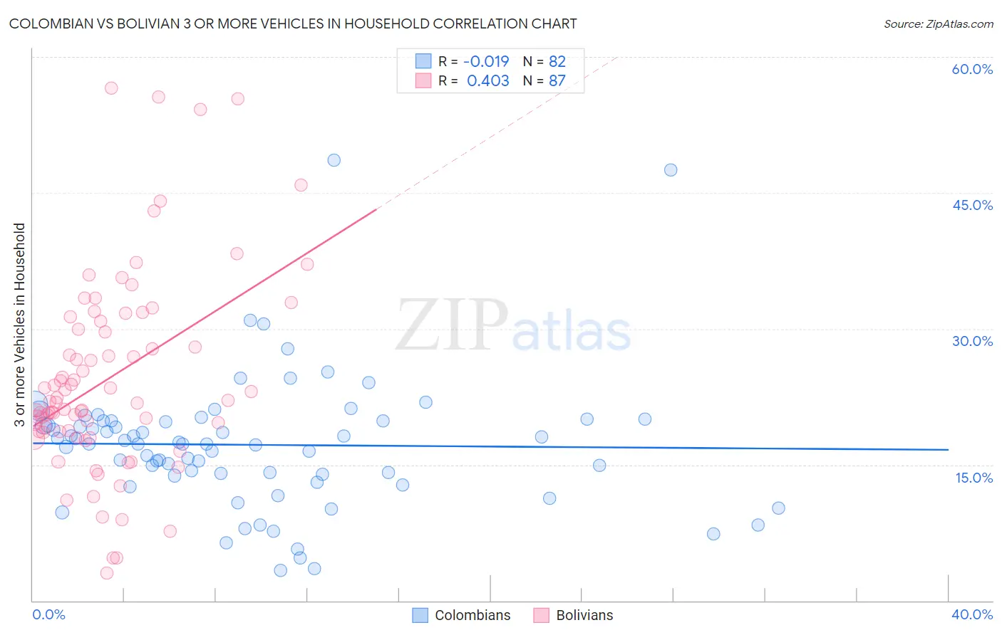 Colombian vs Bolivian 3 or more Vehicles in Household