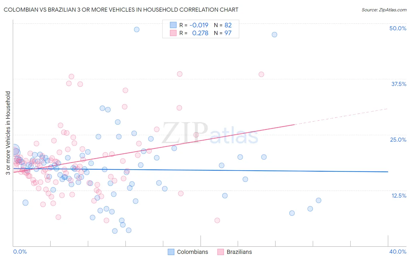 Colombian vs Brazilian 3 or more Vehicles in Household