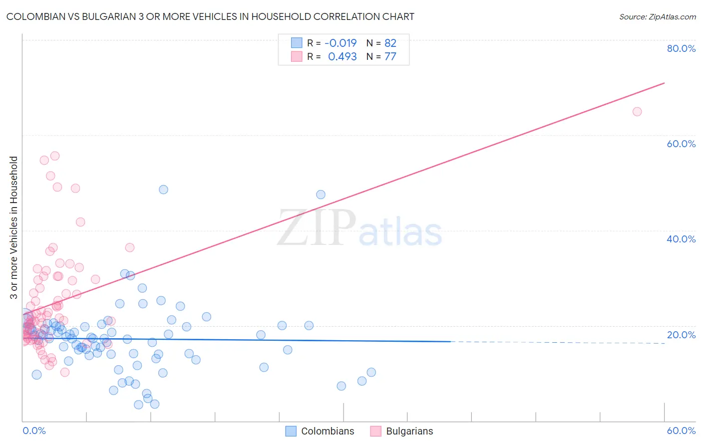 Colombian vs Bulgarian 3 or more Vehicles in Household