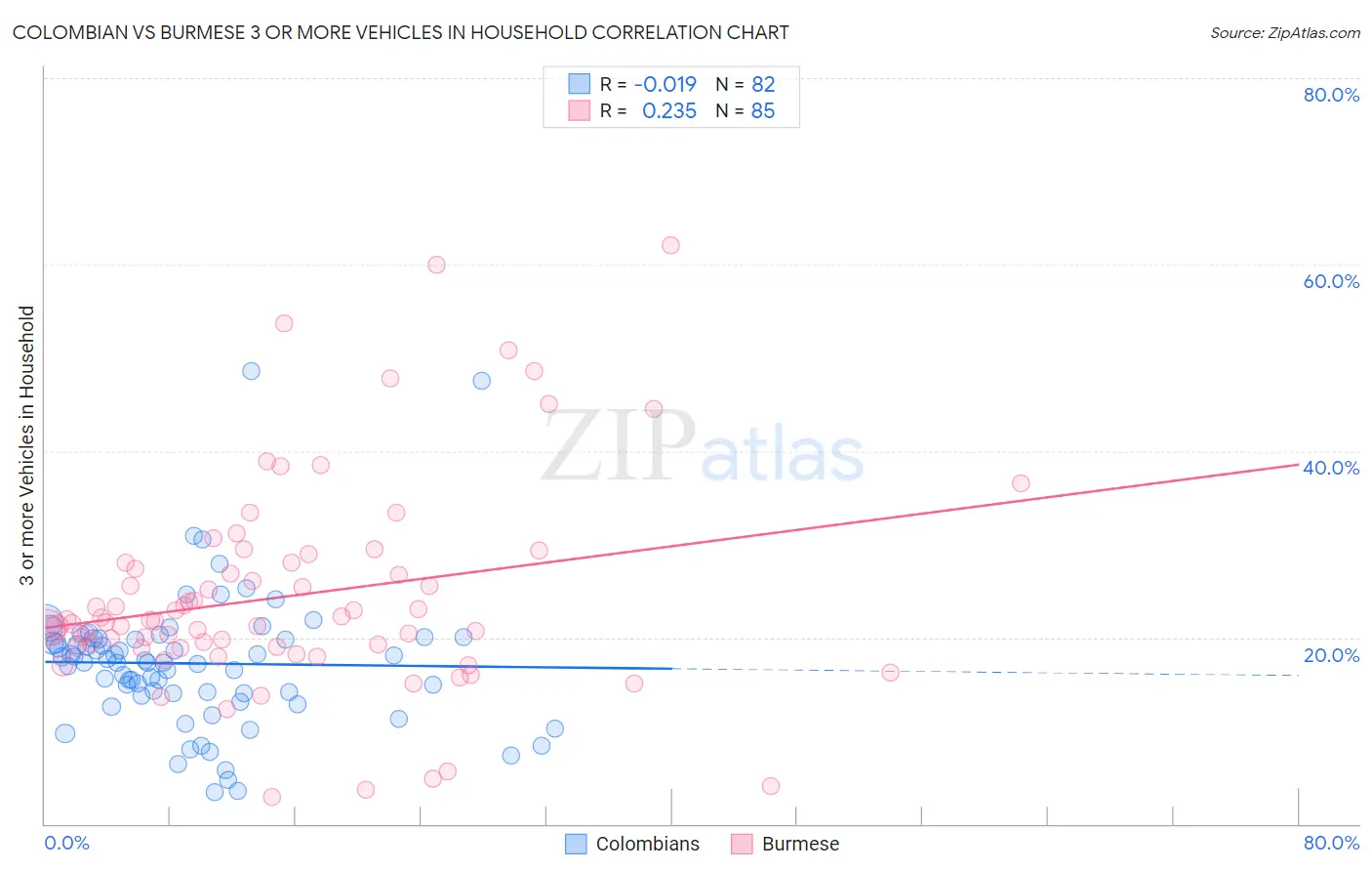 Colombian vs Burmese 3 or more Vehicles in Household