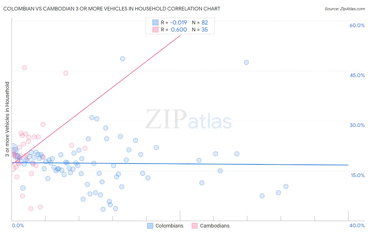 Colombian vs Cambodian 3 or more Vehicles in Household