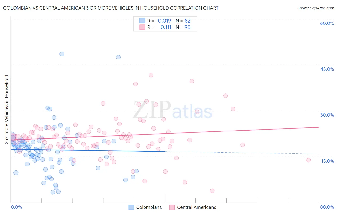 Colombian vs Central American 3 or more Vehicles in Household