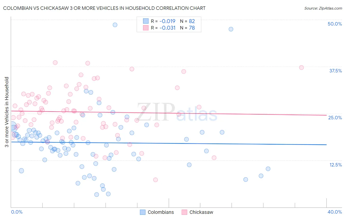 Colombian vs Chickasaw 3 or more Vehicles in Household