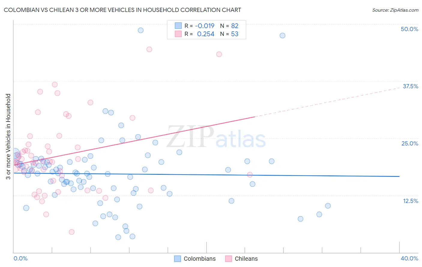 Colombian vs Chilean 3 or more Vehicles in Household