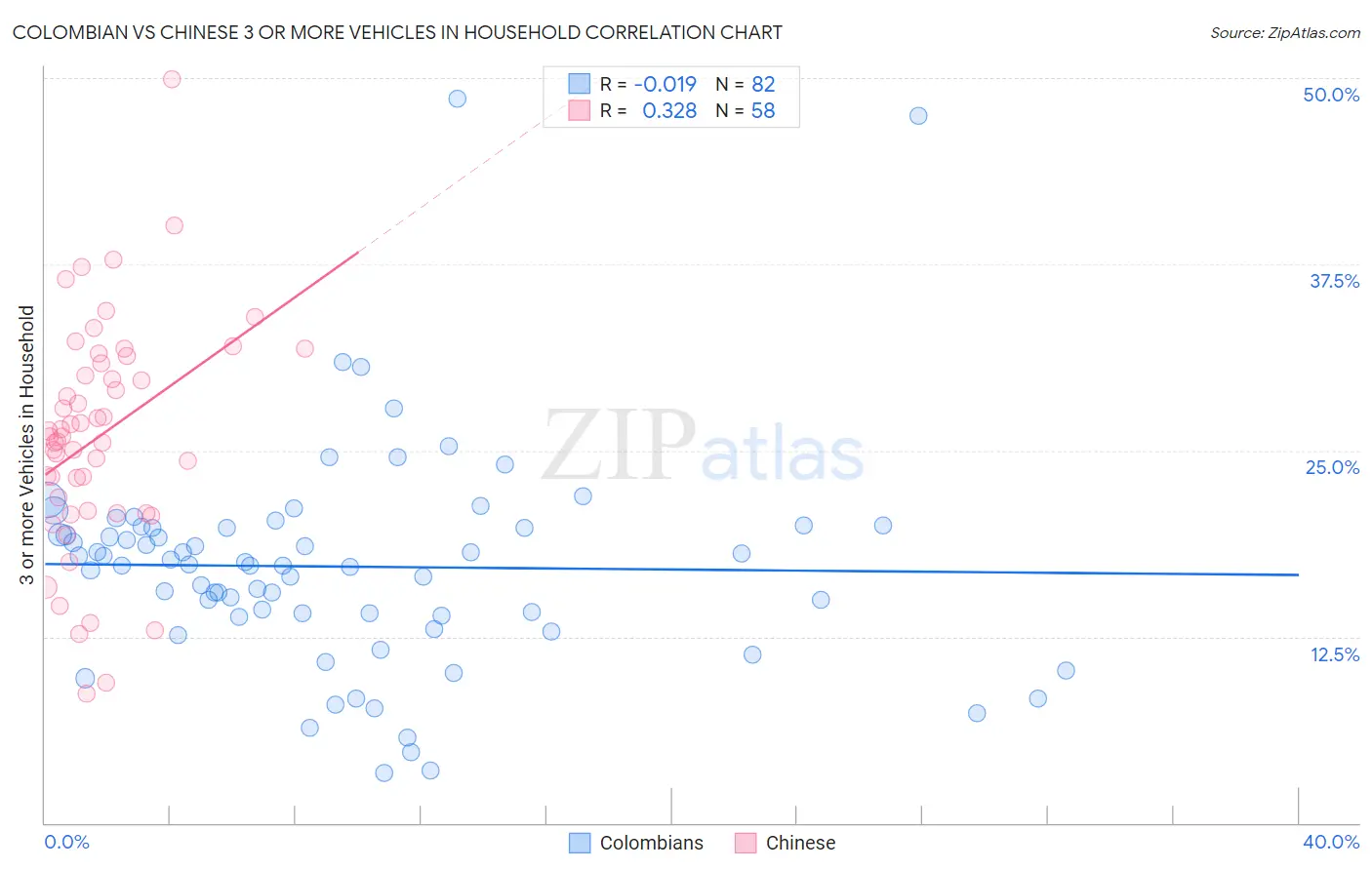 Colombian vs Chinese 3 or more Vehicles in Household