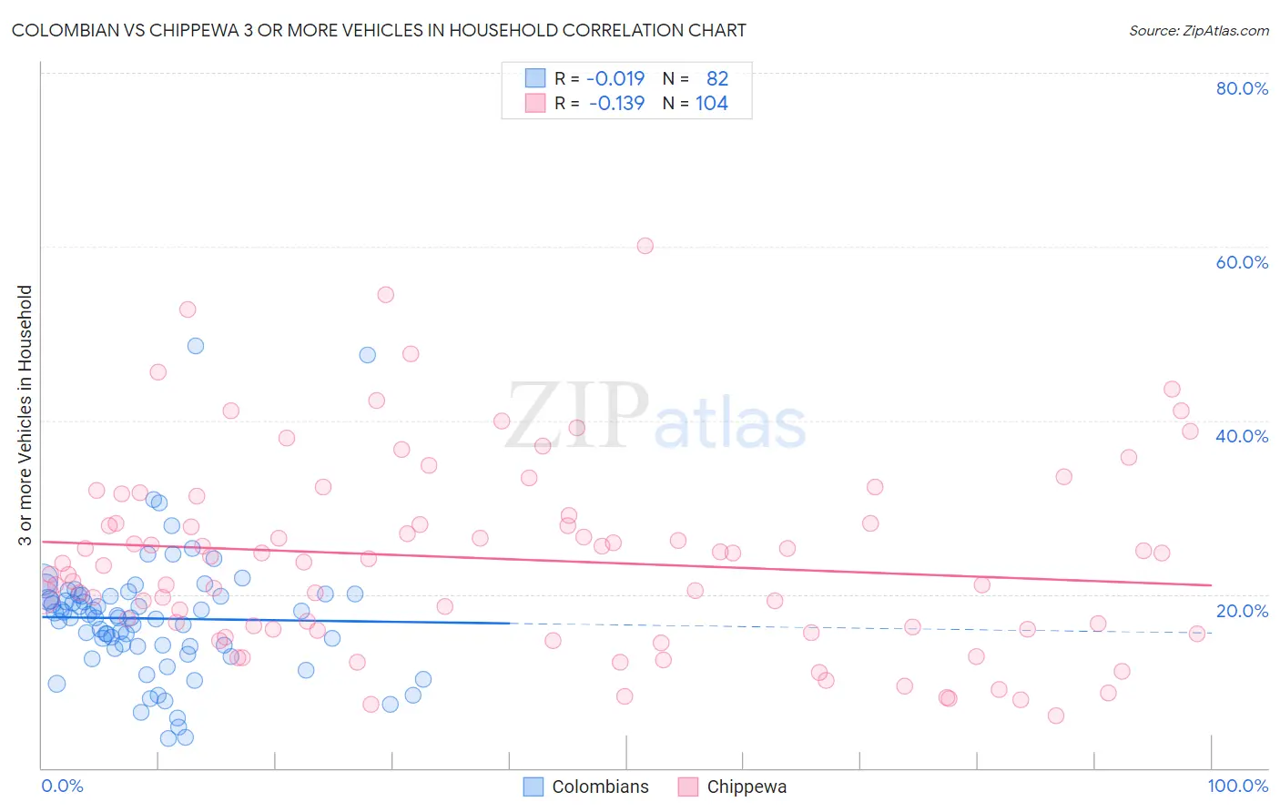 Colombian vs Chippewa 3 or more Vehicles in Household