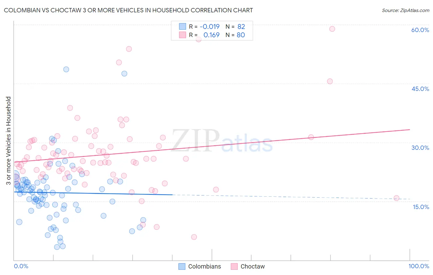Colombian vs Choctaw 3 or more Vehicles in Household