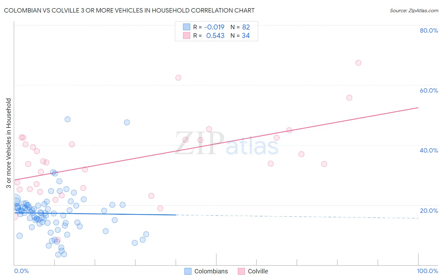 Colombian vs Colville 3 or more Vehicles in Household