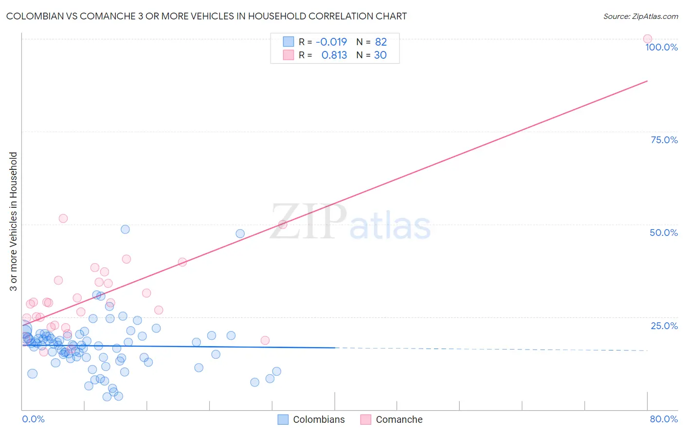 Colombian vs Comanche 3 or more Vehicles in Household