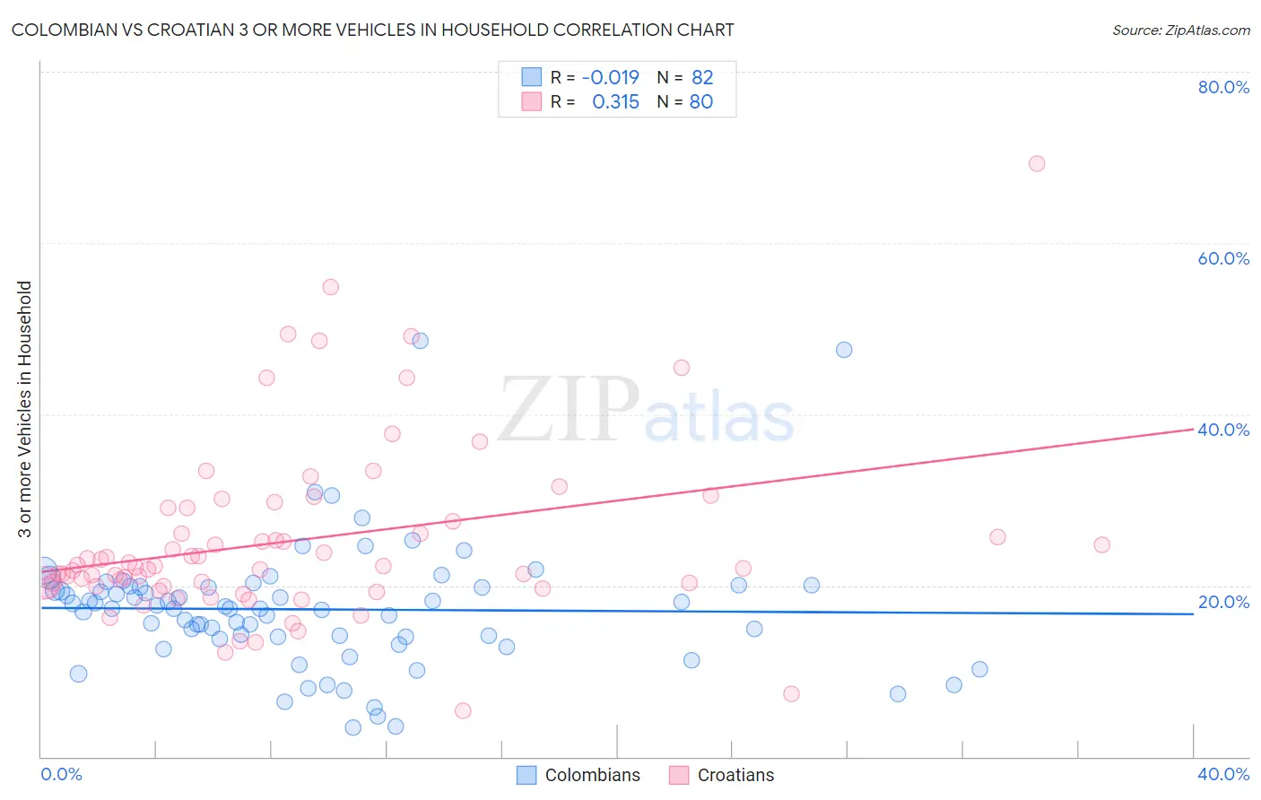 Colombian vs Croatian 3 or more Vehicles in Household