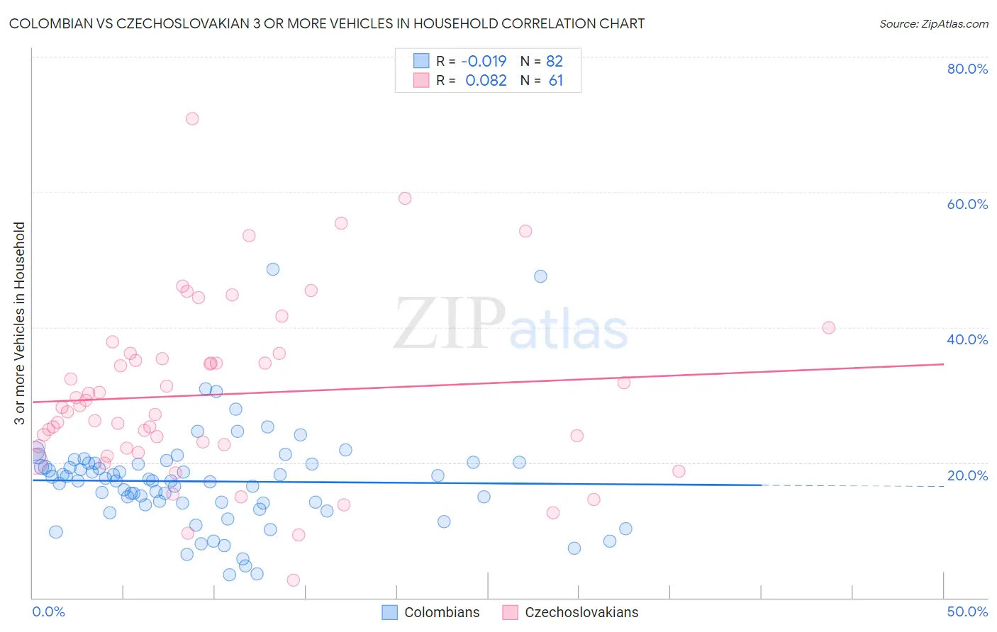 Colombian vs Czechoslovakian 3 or more Vehicles in Household