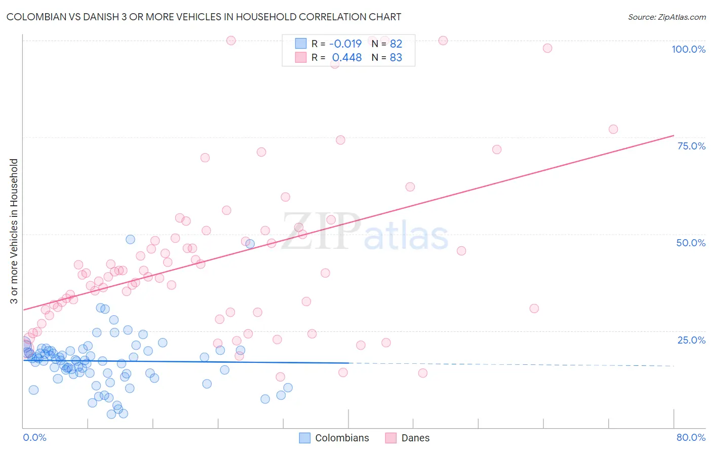 Colombian vs Danish 3 or more Vehicles in Household