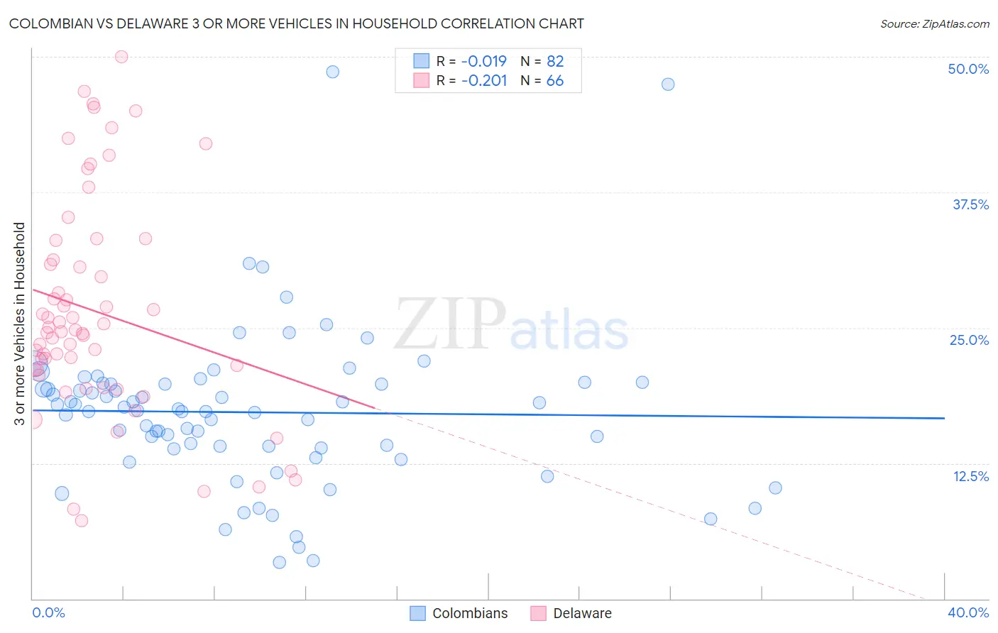 Colombian vs Delaware 3 or more Vehicles in Household