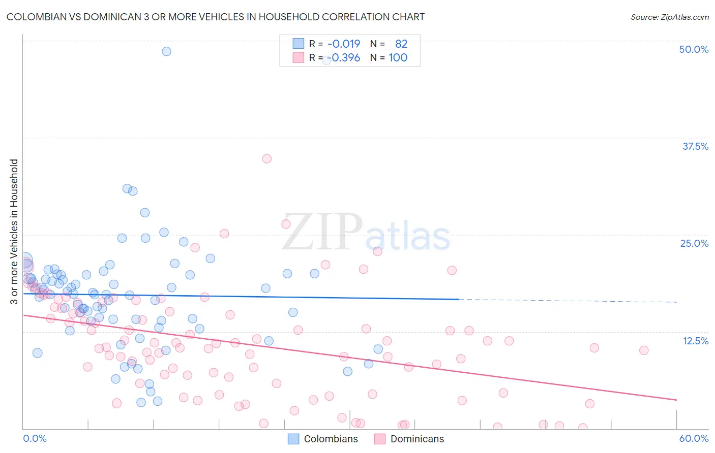 Colombian vs Dominican 3 or more Vehicles in Household