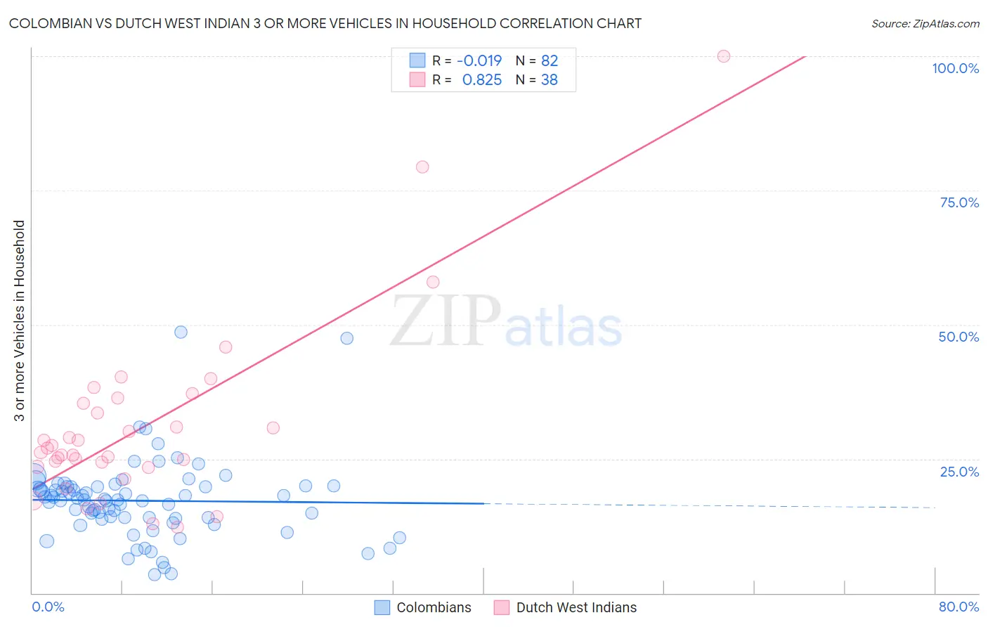 Colombian vs Dutch West Indian 3 or more Vehicles in Household