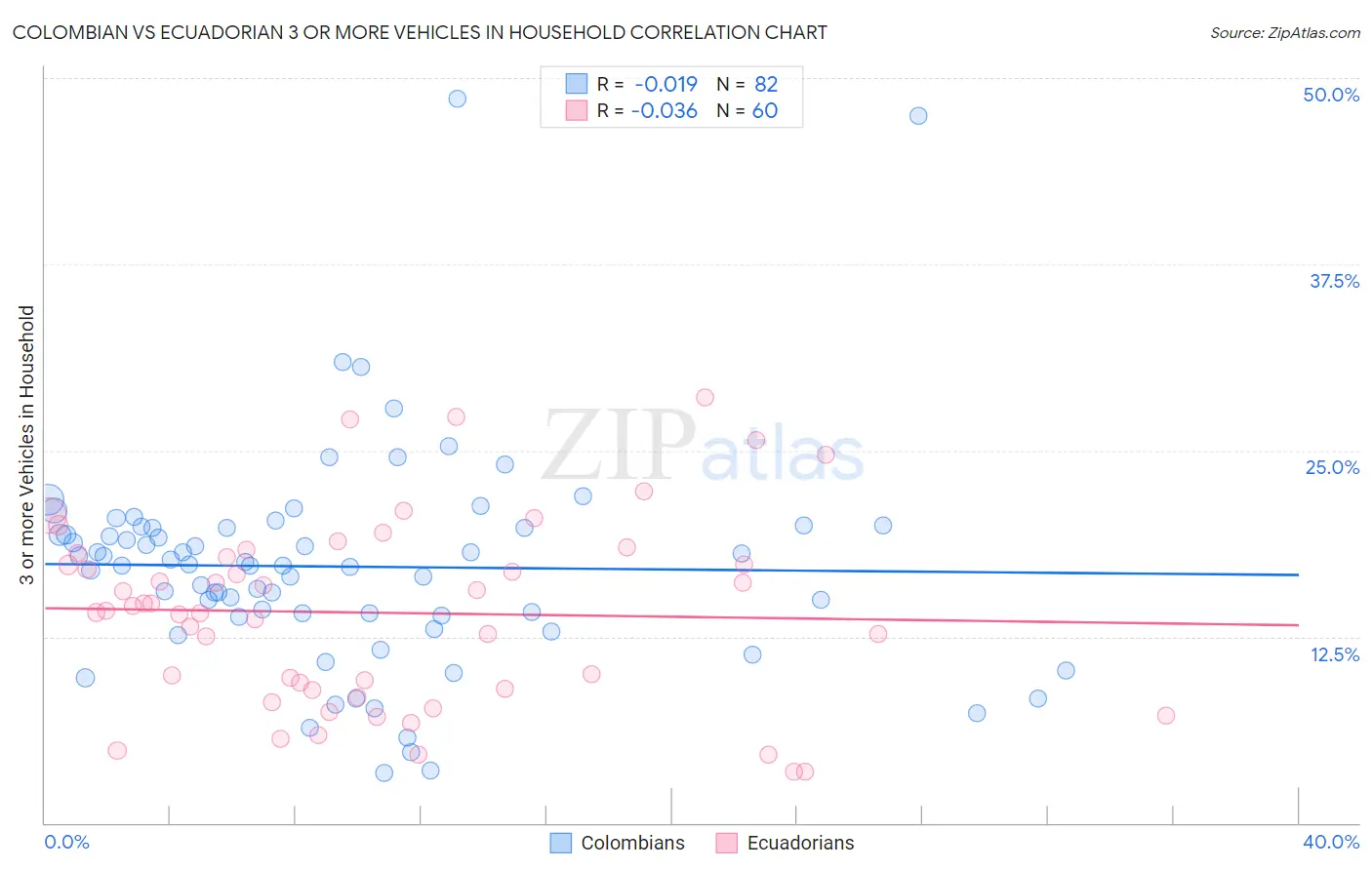 Colombian vs Ecuadorian 3 or more Vehicles in Household