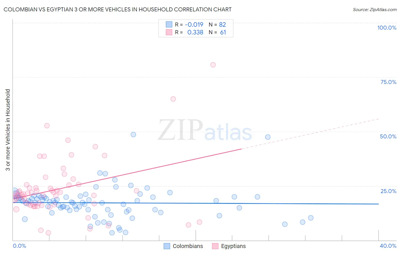 Colombian vs Egyptian 3 or more Vehicles in Household