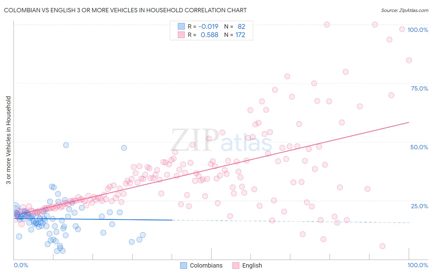 Colombian vs English 3 or more Vehicles in Household