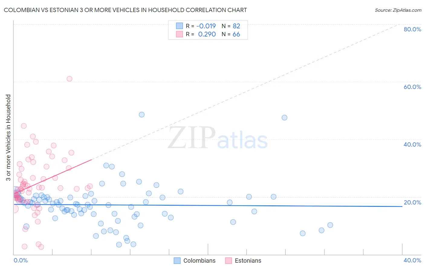Colombian vs Estonian 3 or more Vehicles in Household