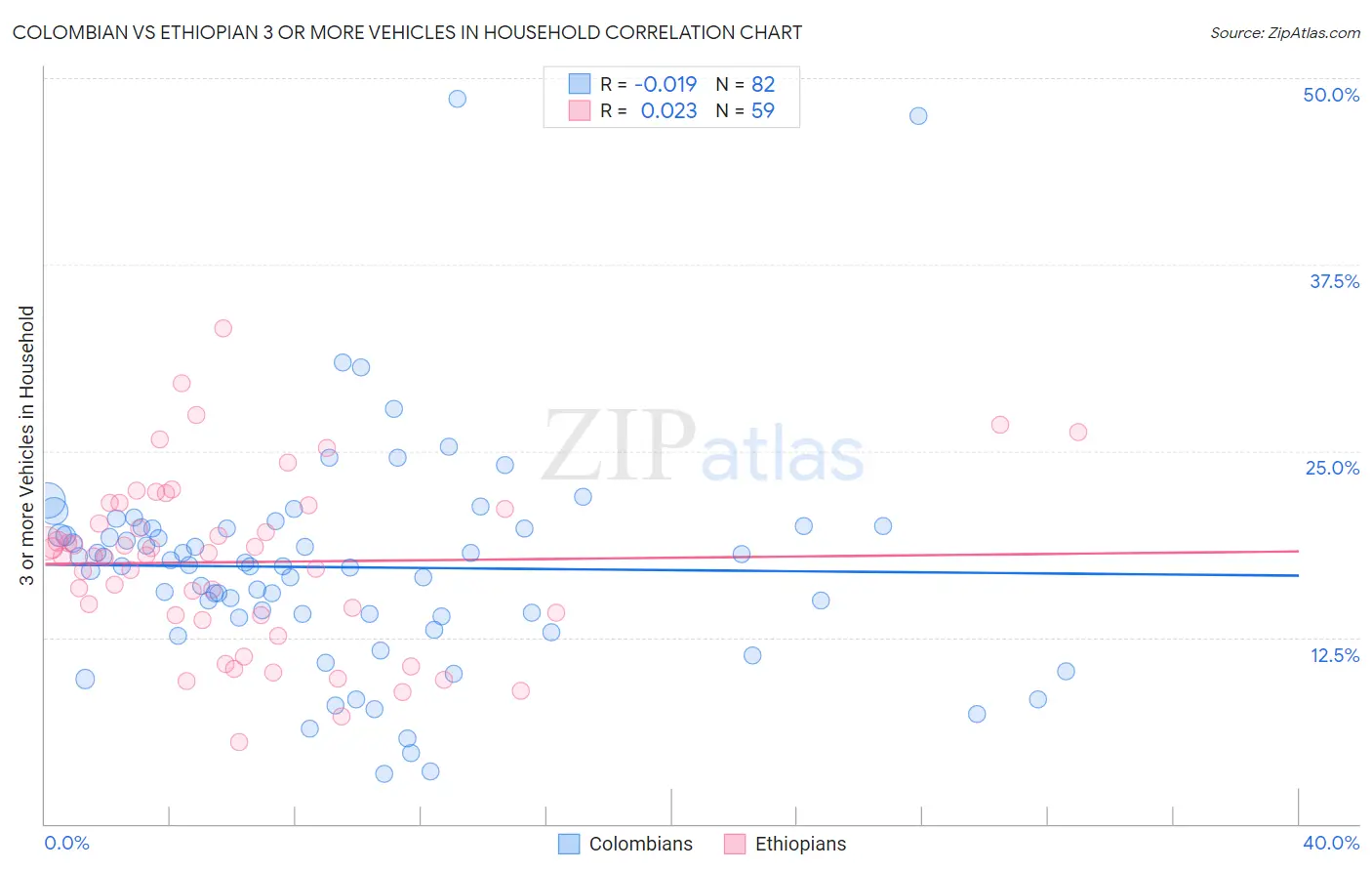 Colombian vs Ethiopian 3 or more Vehicles in Household