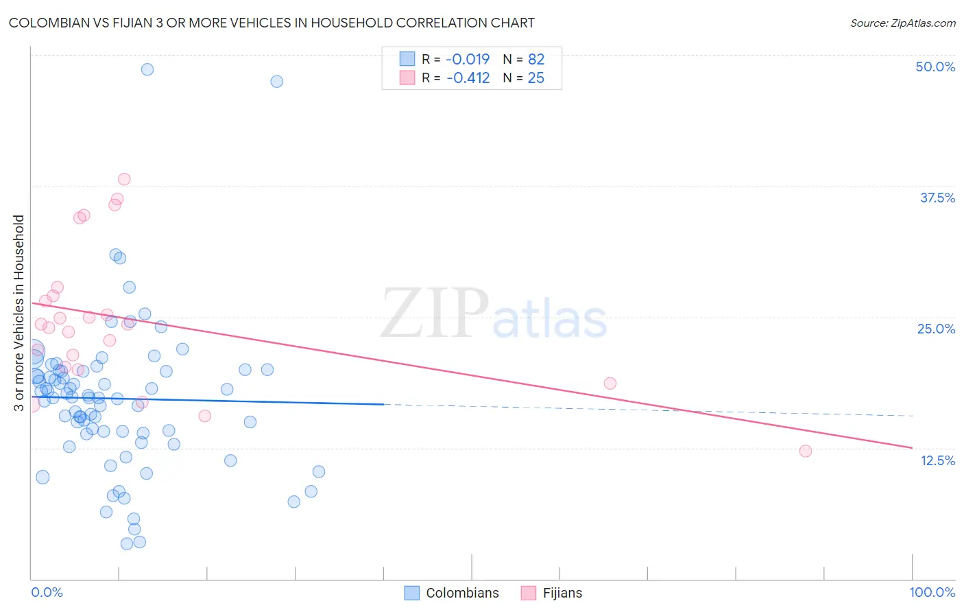 Colombian vs Fijian 3 or more Vehicles in Household