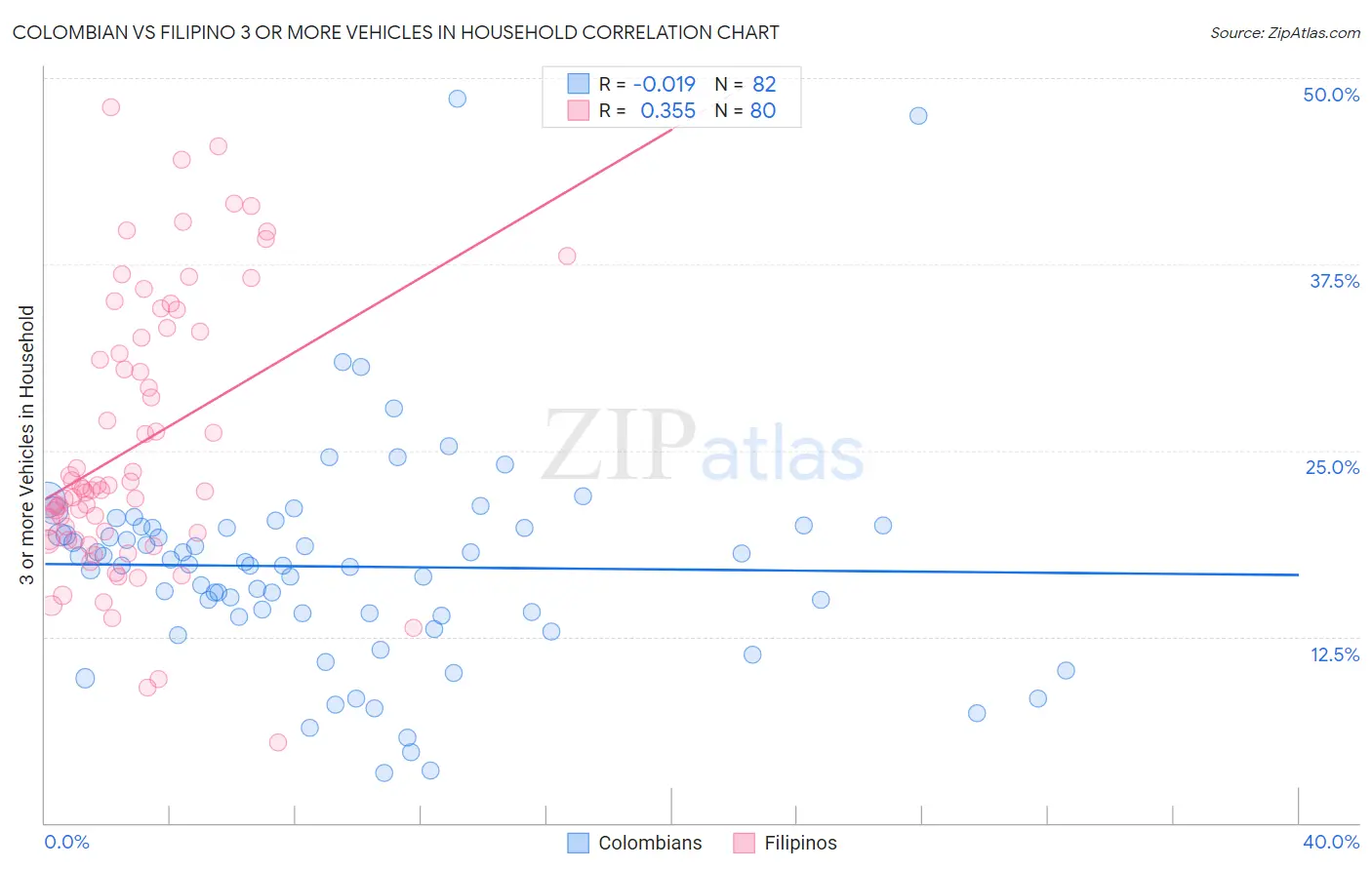 Colombian vs Filipino 3 or more Vehicles in Household