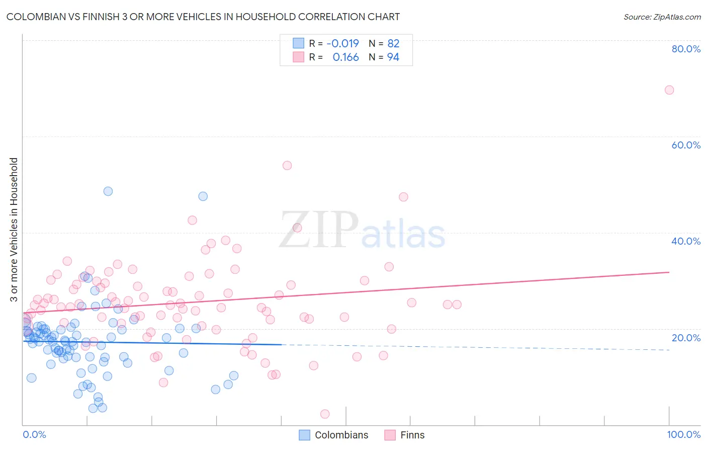 Colombian vs Finnish 3 or more Vehicles in Household