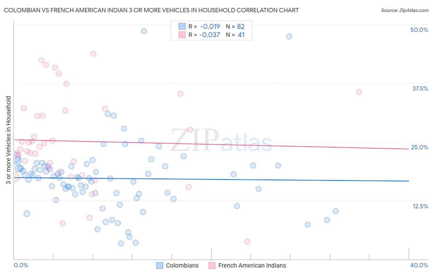 Colombian vs French American Indian 3 or more Vehicles in Household