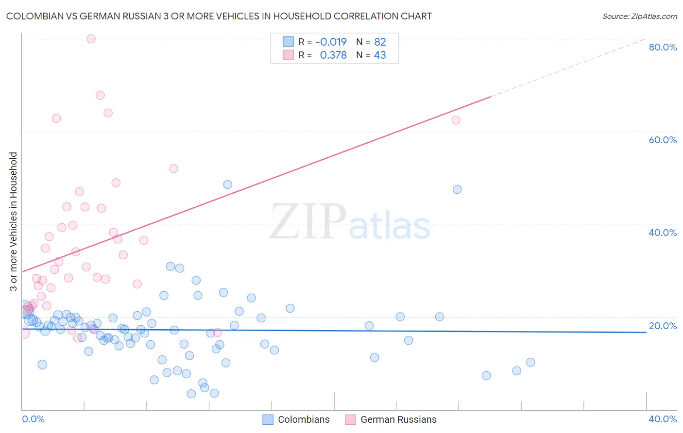 Colombian vs German Russian 3 or more Vehicles in Household