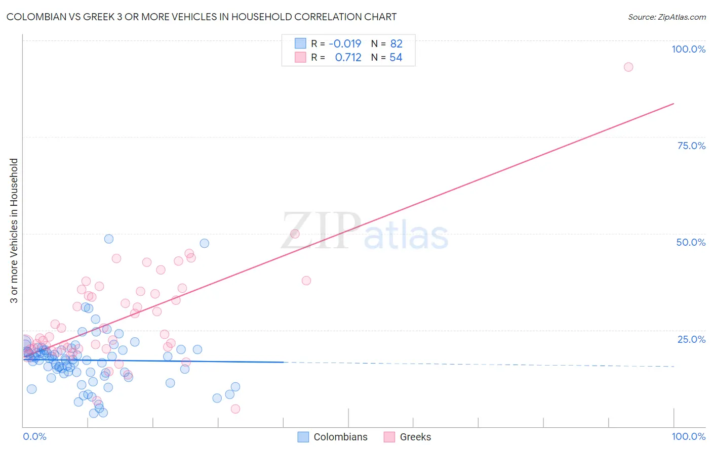 Colombian vs Greek 3 or more Vehicles in Household