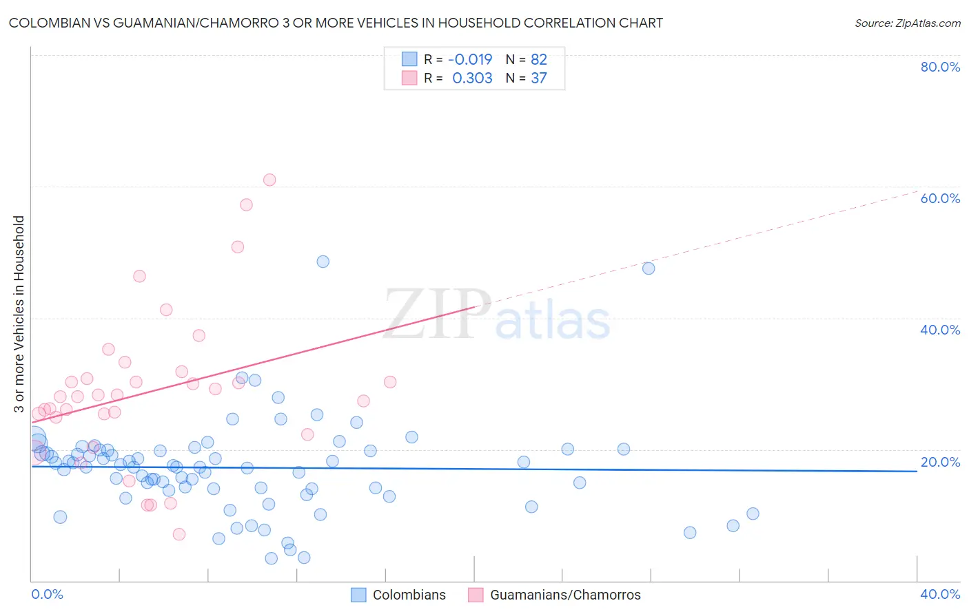 Colombian vs Guamanian/Chamorro 3 or more Vehicles in Household