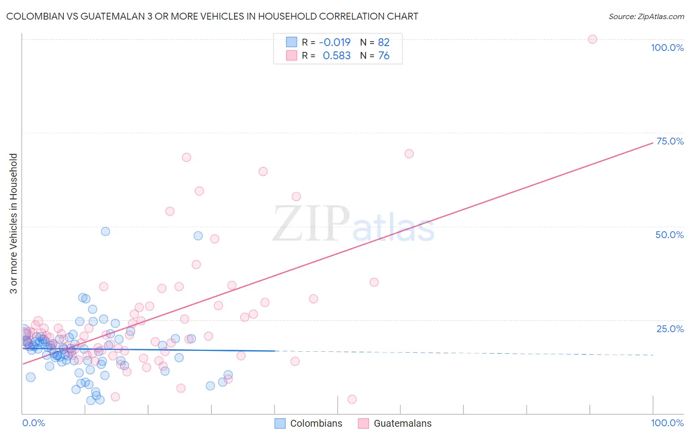 Colombian vs Guatemalan 3 or more Vehicles in Household