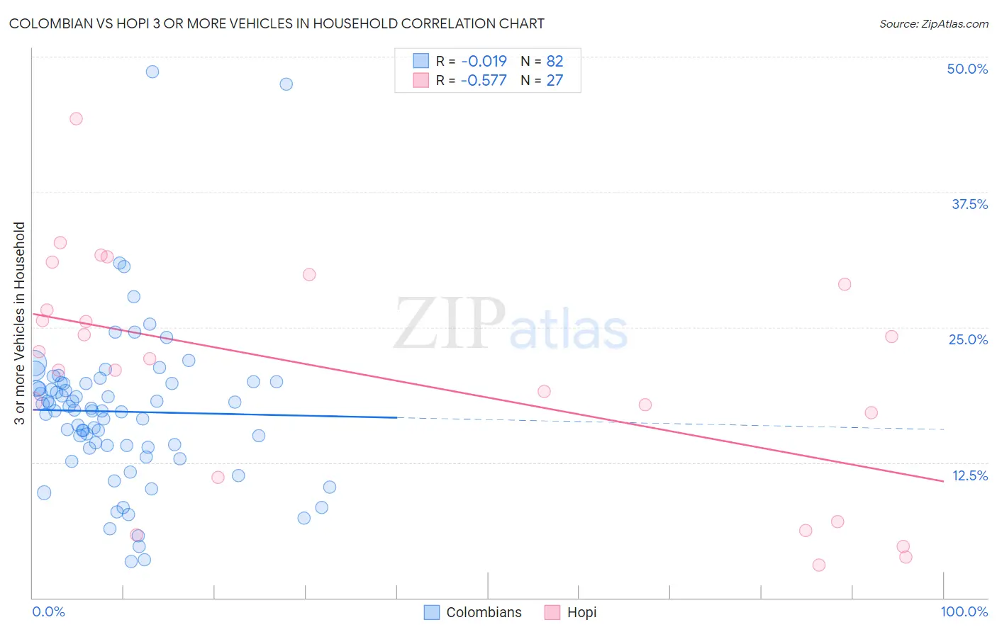 Colombian vs Hopi 3 or more Vehicles in Household