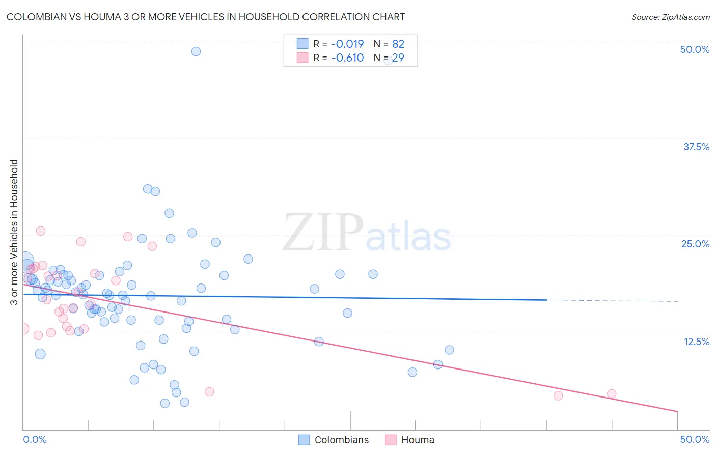 Colombian vs Houma 3 or more Vehicles in Household