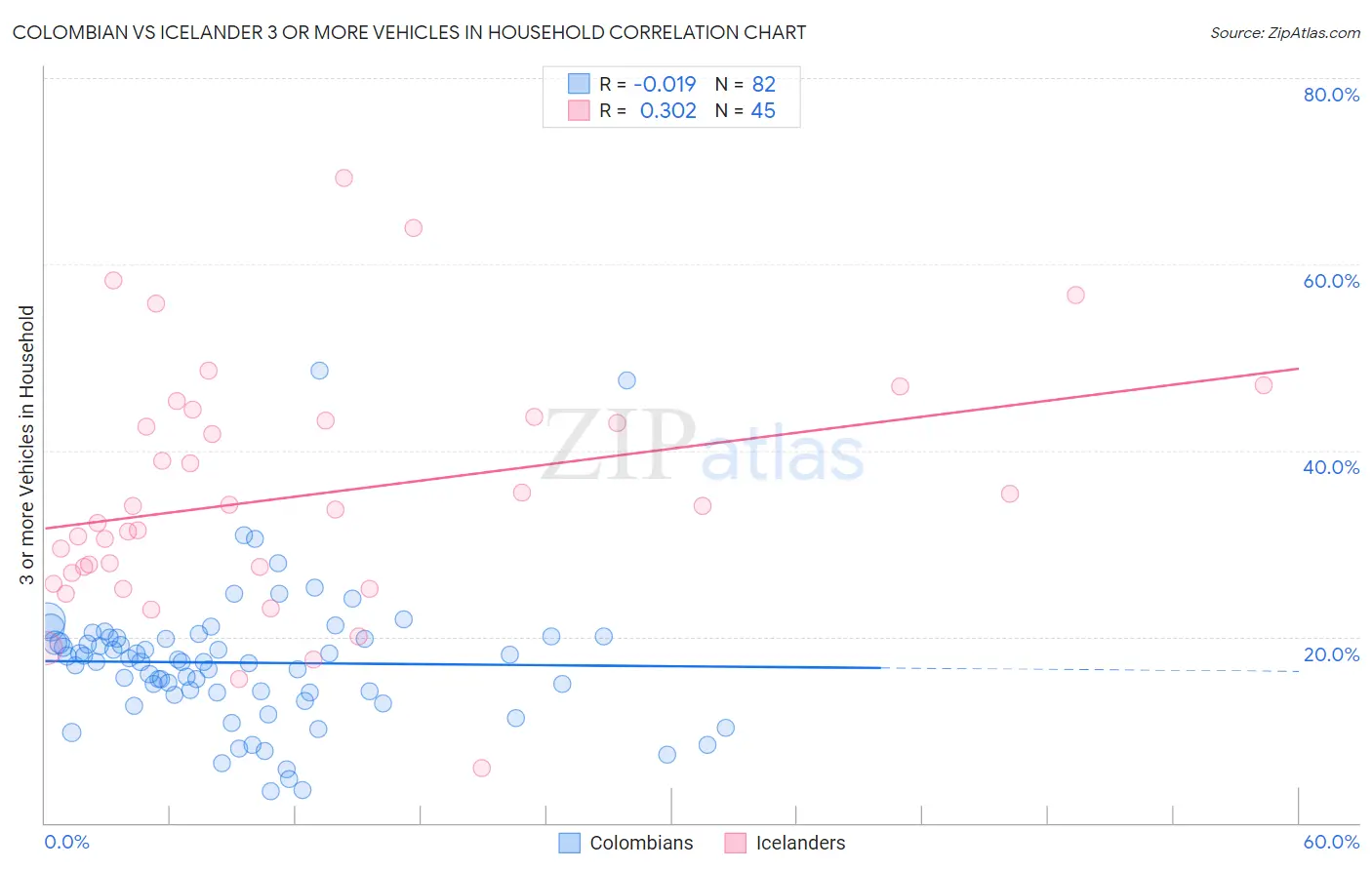 Colombian vs Icelander 3 or more Vehicles in Household